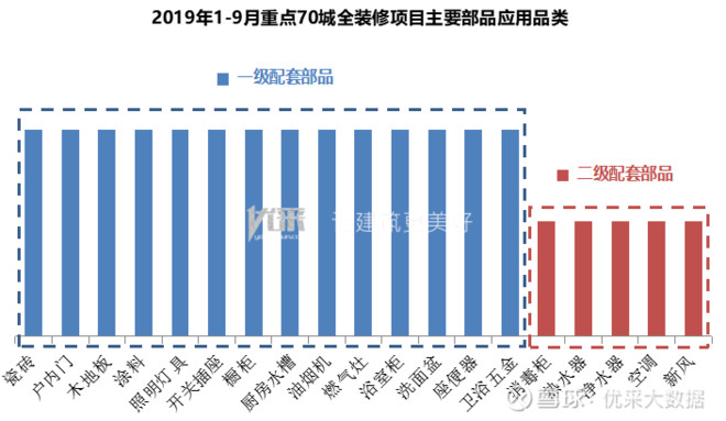 19年1 9月重点70城全装修项目部品应用分析报告住宅全装修是指商品住宅交付使用前 所有功能区间的固定面全部铺装或粉刷完成 设备管线及开关插座等全部安装完成 厨房和卫生间