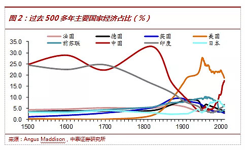 从过去300年看当今中国:在减速中持续超越 概要从全球经济发展的漫长