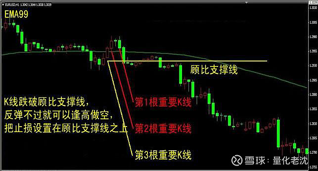 其中每日最低价最低的k线,并根据其最低价建立支撑线(即顾比支撑线)