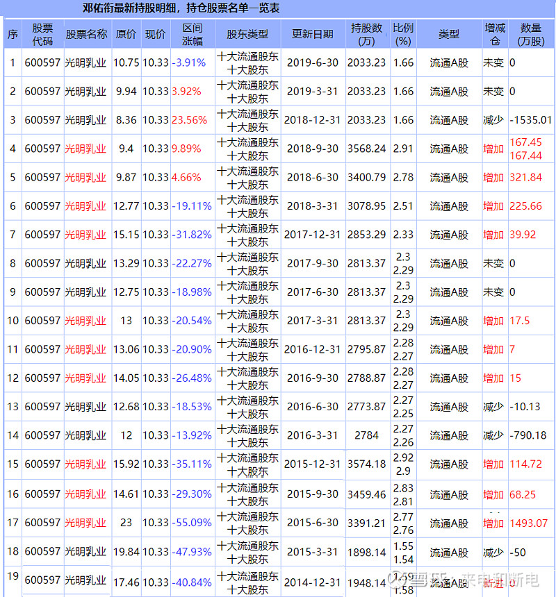 十年如一# 一个苦逼的牛散:光明乳业的邓佑衔