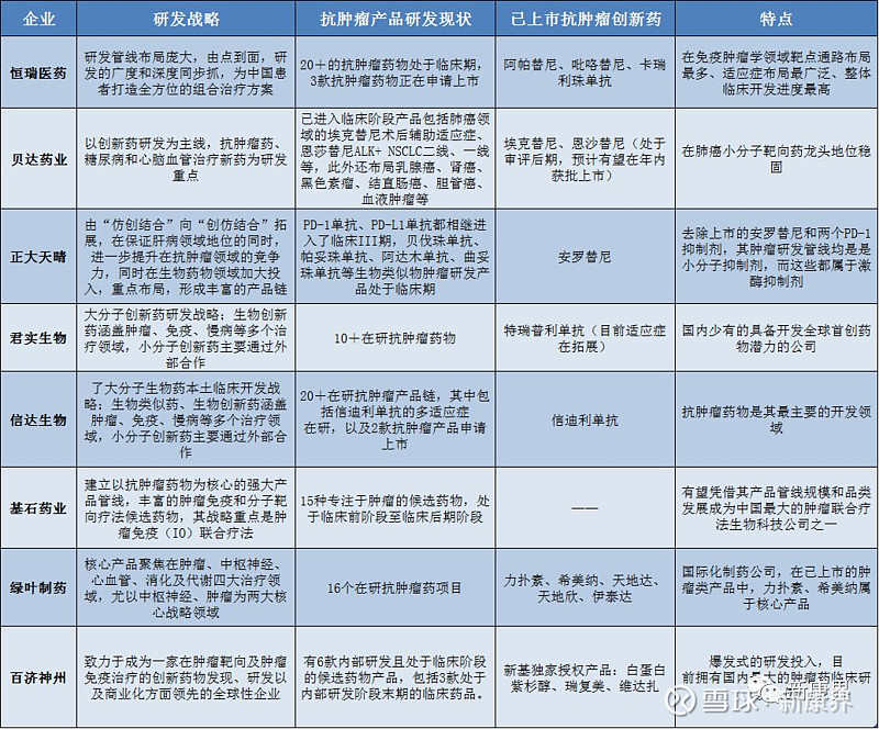 抗肿瘤药物研发
