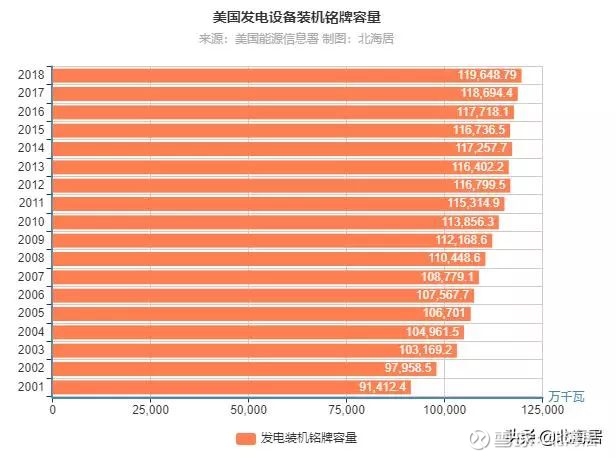 电力 2018年中国发电设备装机容量已达美国的1 59倍美国能源信息署2019年10月18日发布的2018年电力年报数据显示 截至2018 年末 美国已存在的发电设备装机铭牌容量