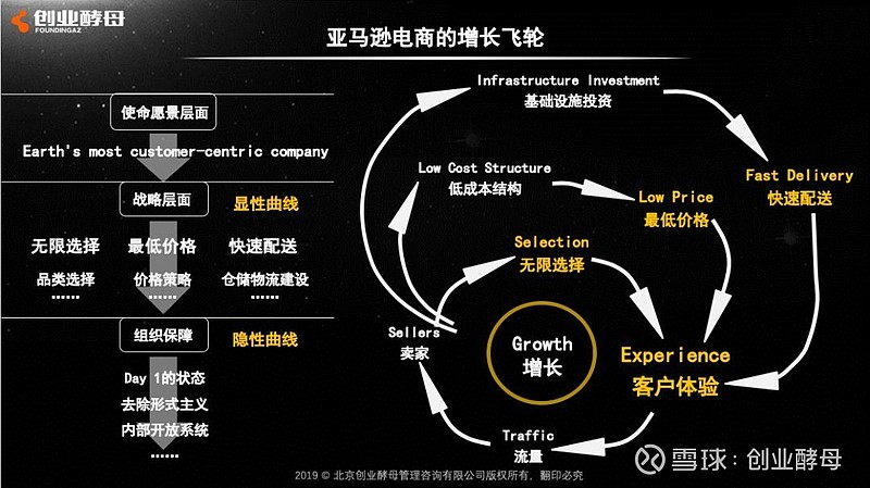 亚马逊的增长飞轮