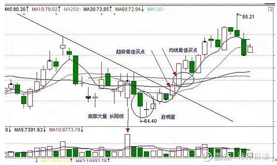 近期強勢股,2010年1月22日,25日,26日三根k線出現了經典的啟明星形態