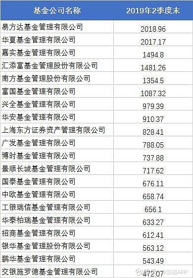 2019上半年基金公司規模排行榜出爐,誰是大贏家?