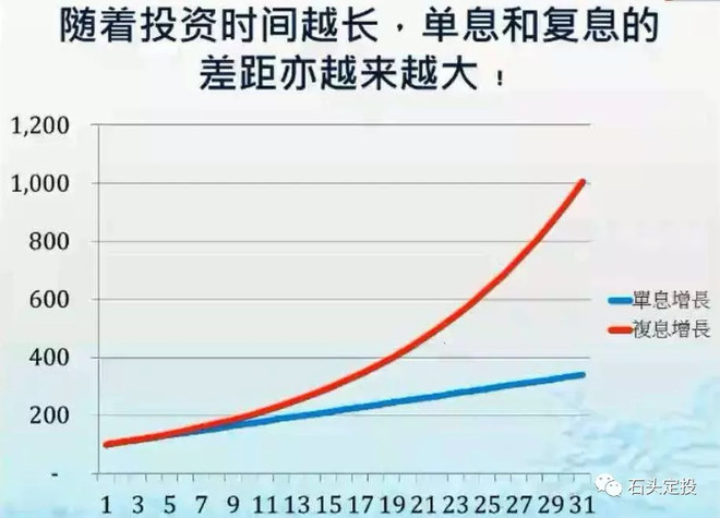 不分红基金是如何实现复利的？ 利率在计算方式上有两种：一种是单利，一种是复利。 所谓单利就是指：无论存续期有多长，本金都是固定不变的一种计息 ...