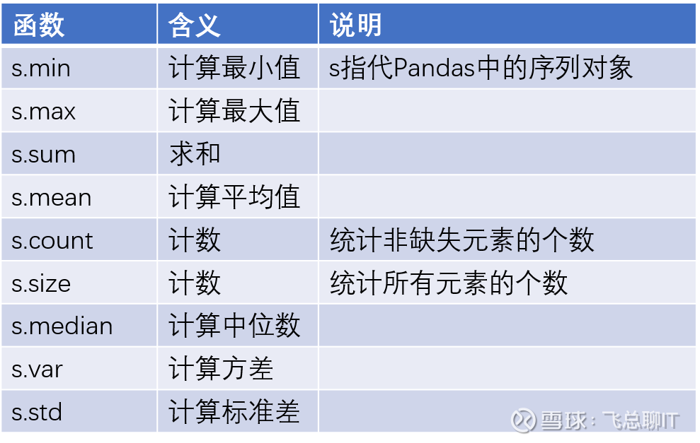 总结100个pandas中序列的实用函数在分享 Pandas模块 我觉得掌握这些