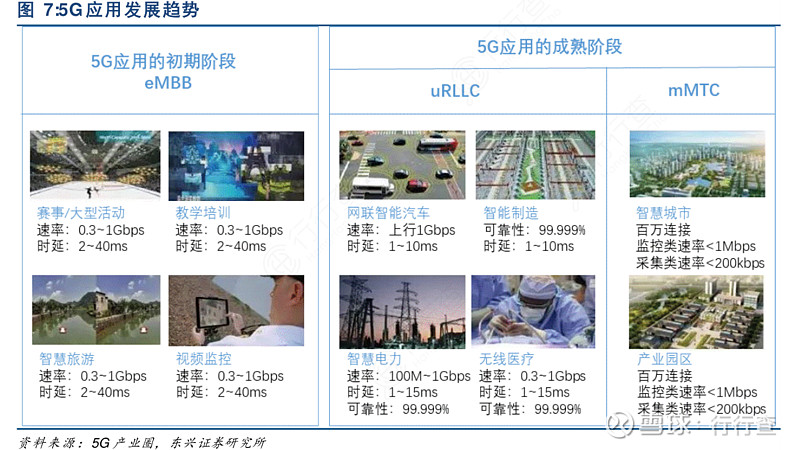 5g應用伴隨建設推進,三大應用場景應用將逐步落實.