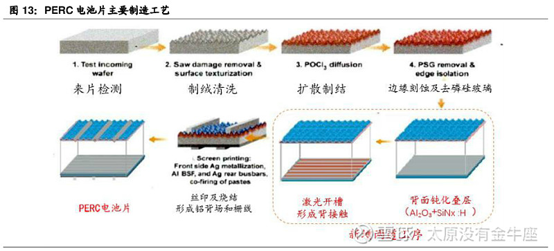 常规铝背场电池bsf和perc电池的工艺设备