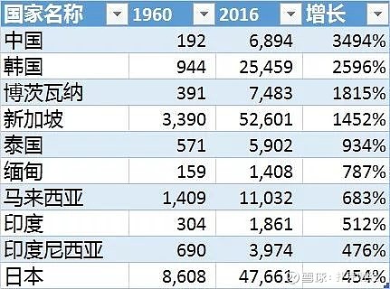 实际gdp(2010年不变价美元)增长最多的经济体是:中国,韩国,博茨瓦纳