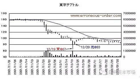 日本股市牛散 七年一万倍 小手川隆 网名b N F 1978年3月出生于千叶县市川市 00年还是東京某私立大学法学部三年級學生時 便用打工賺的