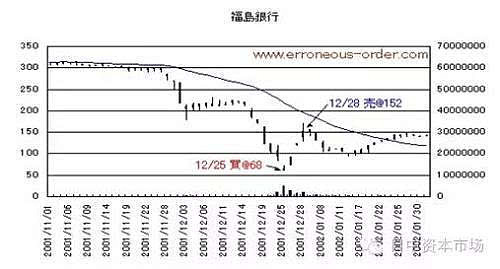 日本股市牛散 七年一万倍 小手川隆 网名b N F 1978年3月出生于千叶县市川市 00年还是東京某私立大学法学部三年級學生時 便用打工賺的