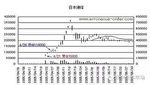 日本股市牛散 七年一万倍 小手川隆 网名b N F 1978年3月出生于千叶县市川市 00年还是東京某私立大学法学部三年級學生時 便用打工賺的