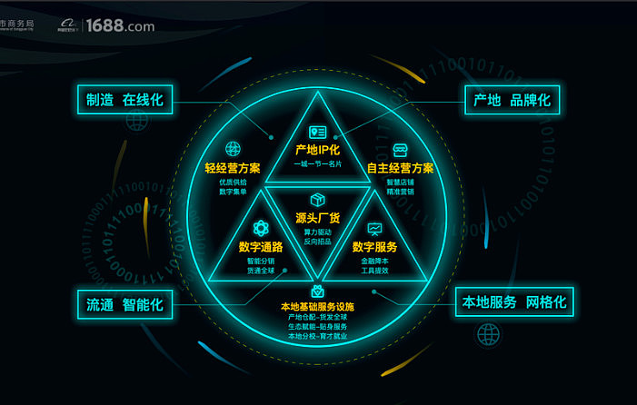 从世界工厂到世界市场数字化产业带能否实现货通天下