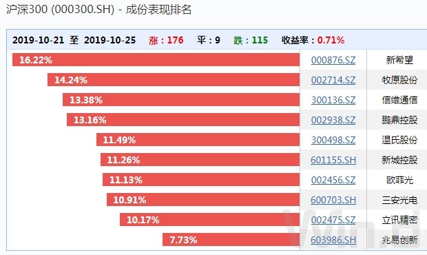 【净值周报】景顺长城沪深300指数增强估值周报(10.21-10.25)