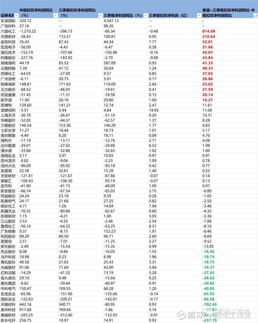 化工速递10\/29:金发科技业绩回暖,前三季扣非净
