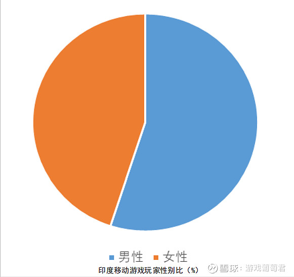 而从男女比例来看,印度移动市场用户的男性要略多于女性.