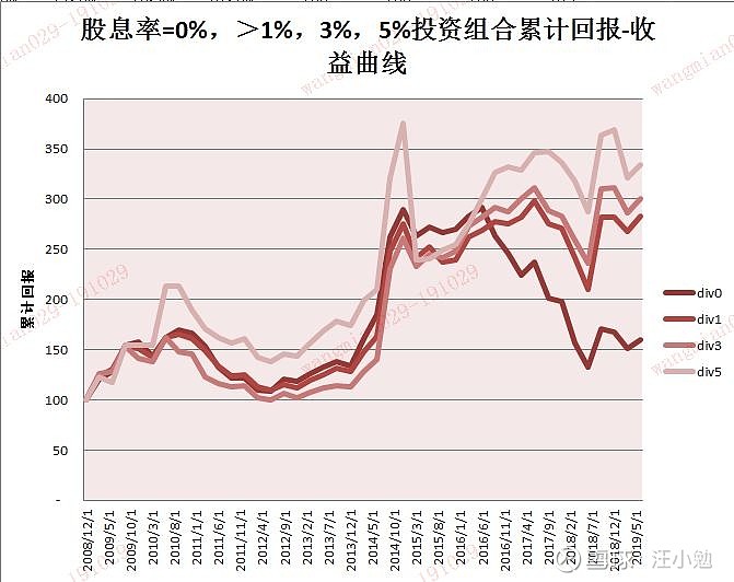 十年如一四10年连续投资高股息率股票组合会怎样