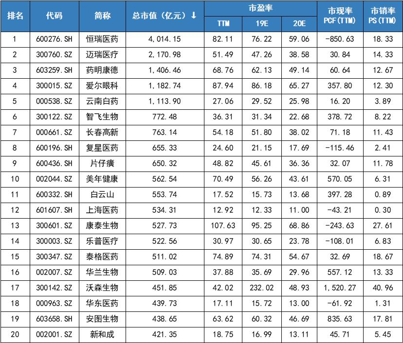 中国医药行业前20名龙头公司