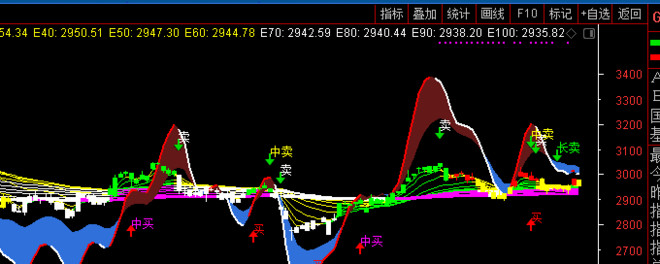 证指数日线 多空短兵相接前面的帖子说过 我们要求均线组收拢成束 目前沪指的均线组确实成束 它意味着大盘将要变盘 因为长 中 短线投资者的平均持股