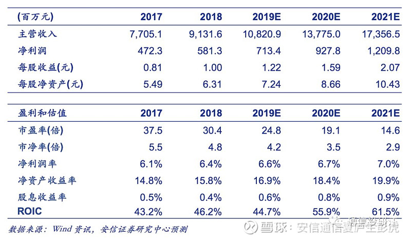 毛利率大幅提升 三季报点评■事件:10月29日晚,公司发布2019年三季报