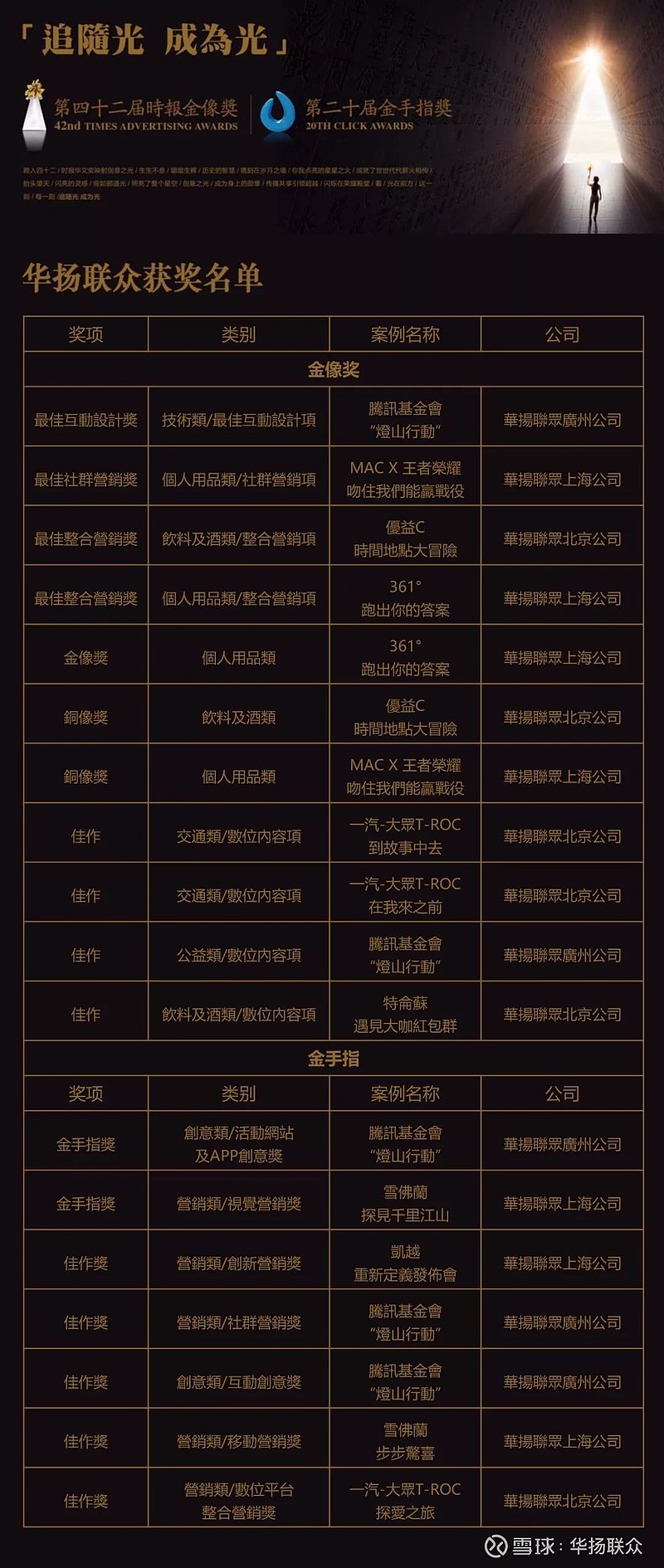 奖。（具体获奖信息见文末附录） 附：2019时报金像奖暨金手指奖获奖详情