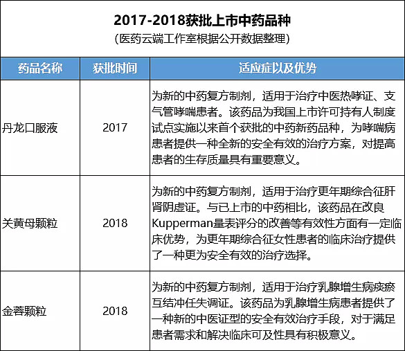 其中丹龍口服液已經納入2019版醫保目錄,業內人士預測關黃母顆粒和