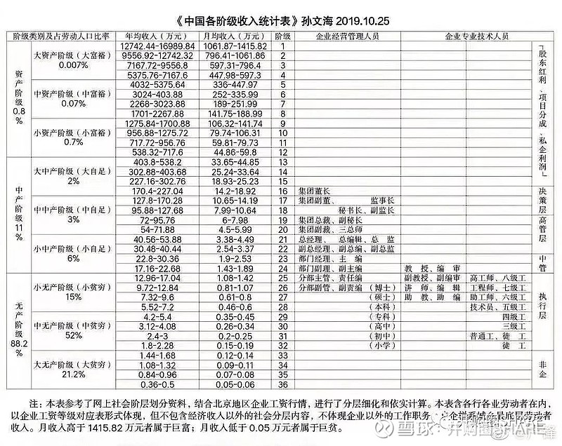 《中國各階級收入統計表》發佈,年入18萬超過88%中國人,你在哪個階級?