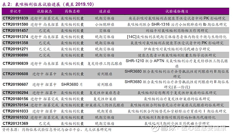 恒瑞医药事件点评首个国产parp抑制剂氟唑帕利报产有望成下一个多瘤种