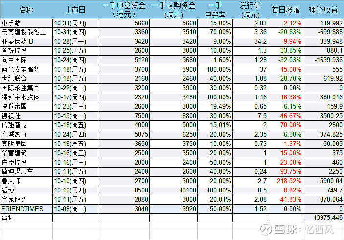 港股新股收益统计2019年10月