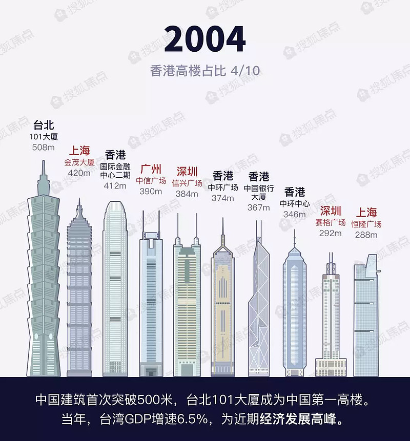 中國最高建築top10 | 內地如何逆襲香港