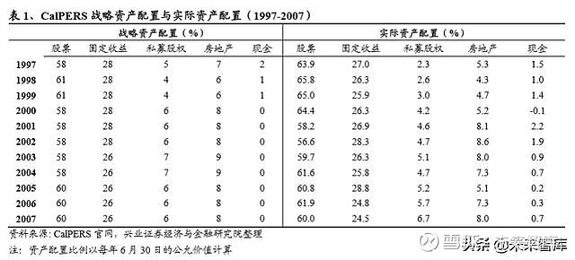 美国养老体系及养老资金投资研究 下篇 如需原文档 请登陆未来智库www Vzkoo Com 搜索下载 美国养老金制度历经创立 发展 改革 至今已有八十余年历