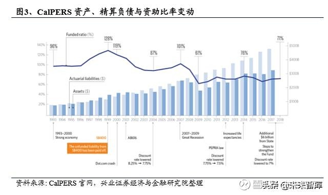 美国养老体系及养老资金投资研究 下篇 如需原文档 请登陆未来智库www Vzkoo Com 搜索下载 美国养老金制度历经创立 发展 改革 至今已有八十余年历