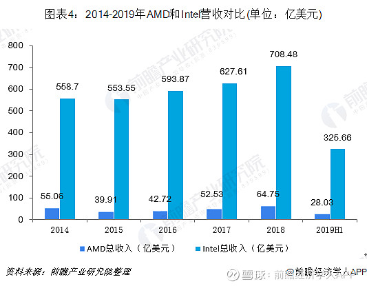 AMD VS 英特尔 谁是CPU界一哥？ AMD ：芯片界“打不死的小强” AMD 与 英特尔 之间在芯片市场领域的竞争历程，绝对是一段励志 ...