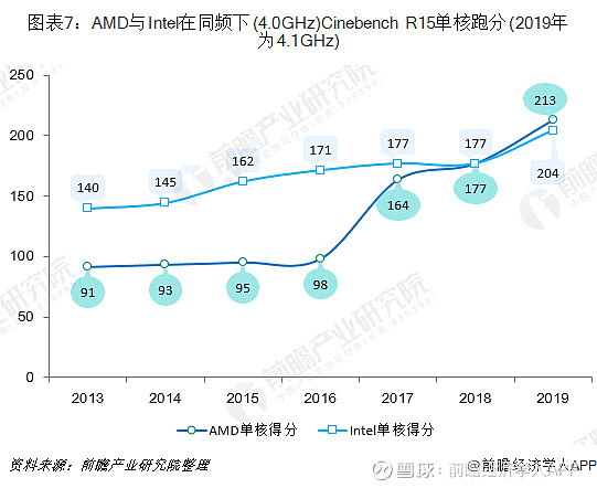 AMD VS 英特尔 谁是CPU界一哥？ AMD ：芯片界“打不死的小强” AMD 与 英特尔 之间在芯片市场领域的竞争历程，绝对是一段励志 ...