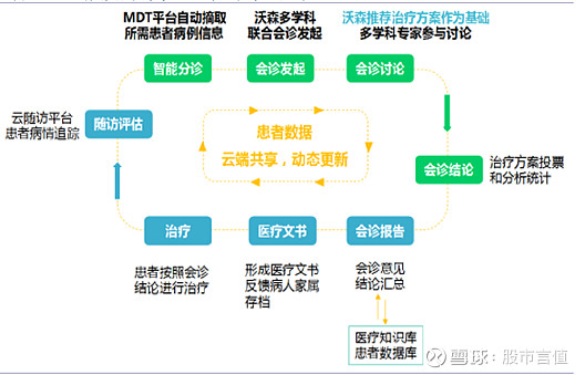 云随访系统走进医患互动新时代