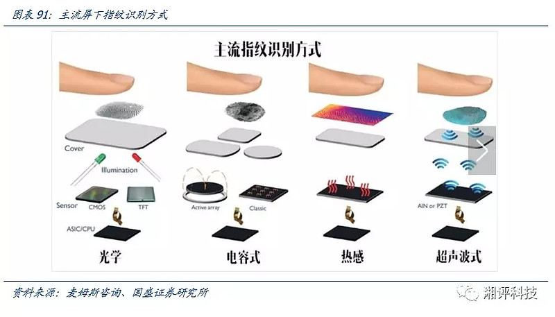 2 4屏下指纹识别 开启全面屏下新的解锁方式目前常用的指纹识别方式分为四种 光学式 超声波式 电容式和热感式 其中超声波