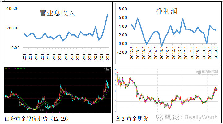 老凤祥黄金一周走势图(老凤祥黄金走势今日最新消息)