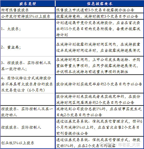 上市公司股东的退出方式（传统方法） 本文整理在当前规则下，持有大比例股份的持有人如何进行有效退出。基本上可以选择的退出方法包括：集中竞价、大宗 ...