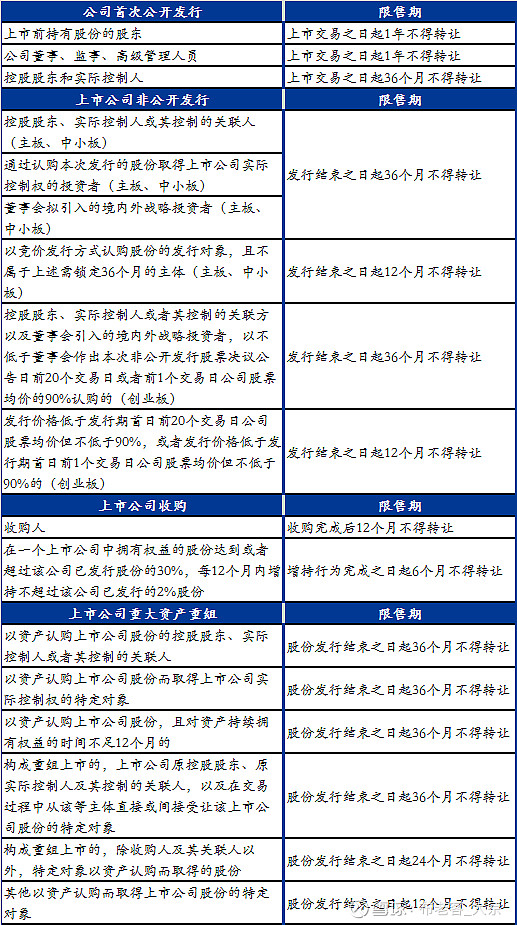 上市公司股东的退出方式（传统方法） 本文整理在当前规则下，持有大比例股份的持有人如何进行有效退出。基本上可以选择的退出方法包括：集中竞价、大宗 ...