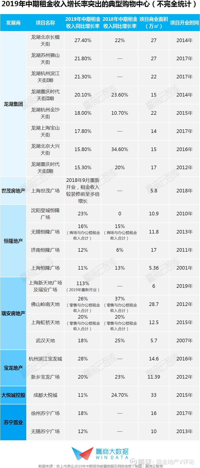 22个增长型mall租金极速狂奔，“杀”出调改新路子来源：赢商云智库（id：sydcxy2014） 作者：胡倩聪2019上半年， 龙湖 集团投资物业租金收入同比增长39.2...