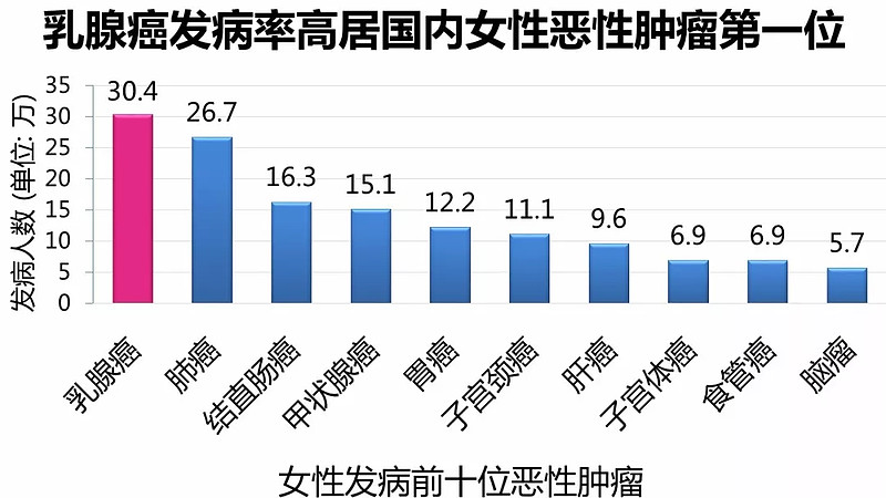 [1]根据国家癌症中心发布的最新数据显示,中国乳腺癌的年发病