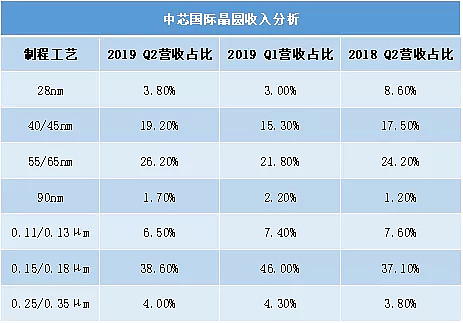 奋战50余年 中国芯 究竟走了多远 过去的五六十年 中国半导体产业发展的一直很 平稳 也很 低调 只有技术的突破与某某制造基地的建设等突破才能引起行业的