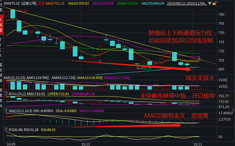 以博取波段机会,场外投资者申购/定投券商etf联接c(007531)进行布局