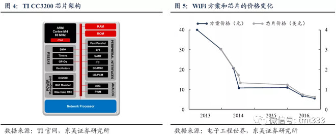 东吴电子王平阳团队 乐鑫科技 深耕wifi芯片 充分受益物联网市场发展原创 东吴电子团队东吴电子研究5天前如