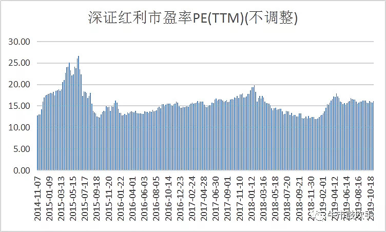 各阶段涨幅碾压中证100沪深300等主流指数深红利为什么这么强