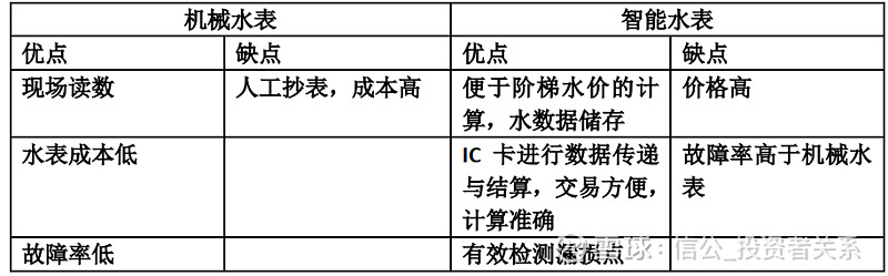 【信公bob手机版网页投关公司研究】宁波水表——智慧水务先行者(图1)