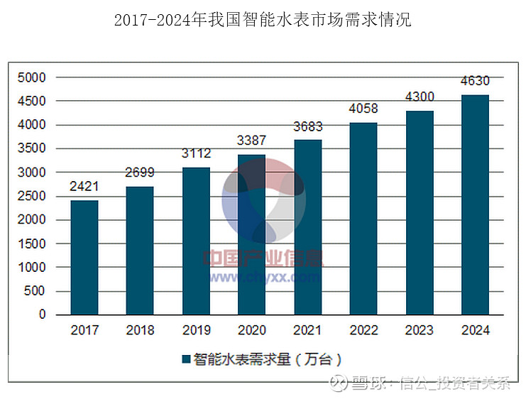 【信公bob手机版网页投关公司研究】宁波水表——智慧水务先行者(图2)