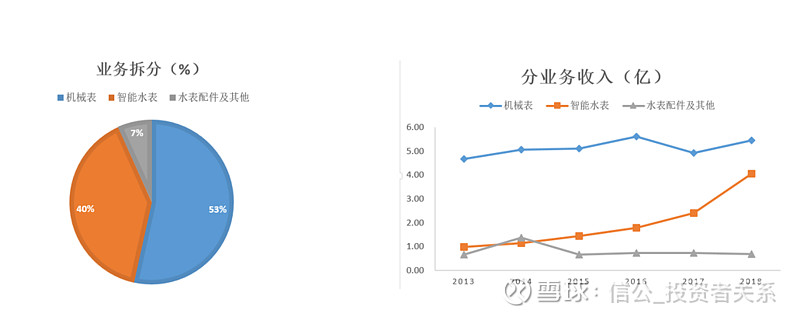 【信公bob手机版网页投关公司研究】宁波水表——智慧水务先行者(图4)