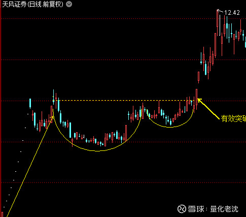 杯柄形态突破信号及选股思路